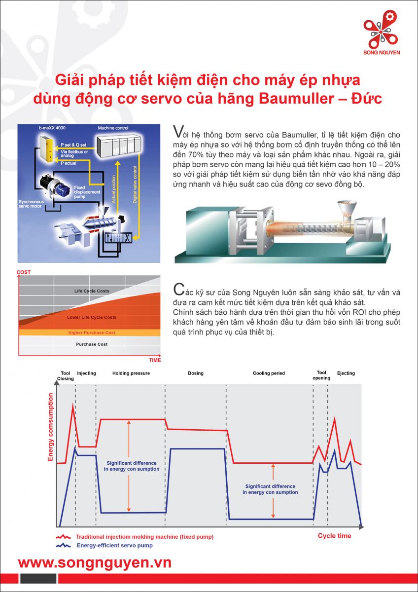 Giải pháp tiết kiệm điện cho máy ép nhựa